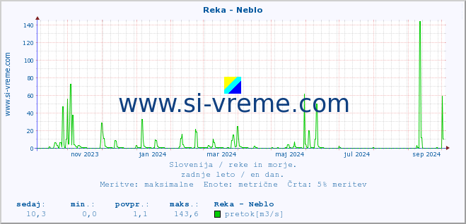 POVPREČJE :: Reka - Neblo :: temperatura | pretok | višina :: zadnje leto / en dan.