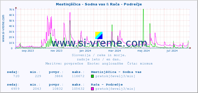 POVPREČJE :: Mestinjščica - Sodna vas & Rača - Podrečje :: temperatura | pretok | višina :: zadnje leto / en dan.