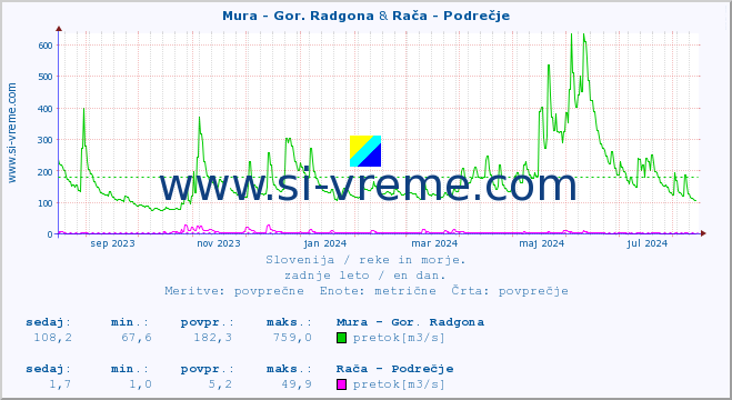 POVPREČJE :: Mura - Gor. Radgona & Rača - Podrečje :: temperatura | pretok | višina :: zadnje leto / en dan.