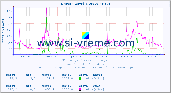 POVPREČJE :: Drava - Zavrč & Drava - Ptuj :: temperatura | pretok | višina :: zadnje leto / en dan.