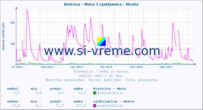 POVPREČJE :: Bistrica - Muta & Ljubljanica - Moste :: temperatura | pretok | višina :: zadnje leto / en dan.
