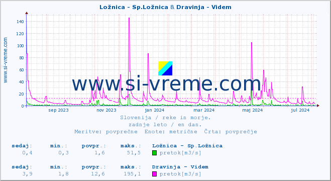 POVPREČJE :: Ložnica - Sp.Ložnica & Dravinja - Videm :: temperatura | pretok | višina :: zadnje leto / en dan.