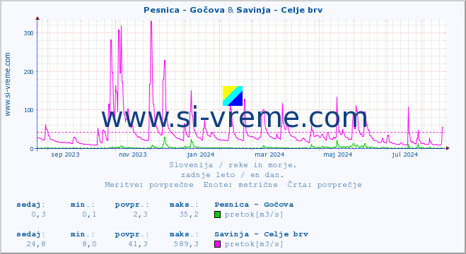 POVPREČJE :: Pesnica - Gočova & Savinja - Celje brv :: temperatura | pretok | višina :: zadnje leto / en dan.