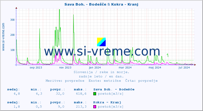 POVPREČJE :: Sava Boh. - Bodešče & Kokra - Kranj :: temperatura | pretok | višina :: zadnje leto / en dan.