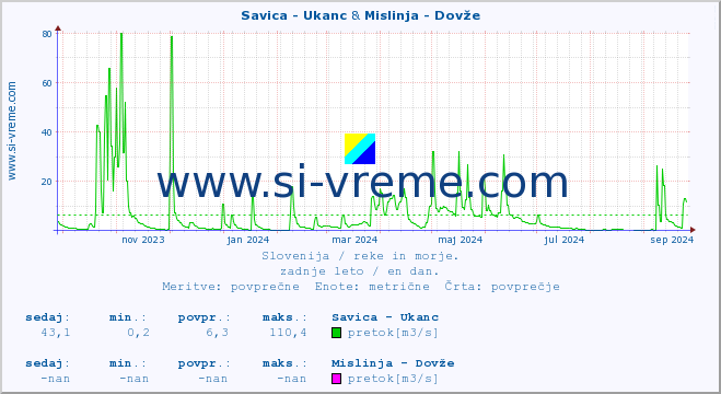 POVPREČJE :: Savica - Ukanc & Mislinja - Dovže :: temperatura | pretok | višina :: zadnje leto / en dan.