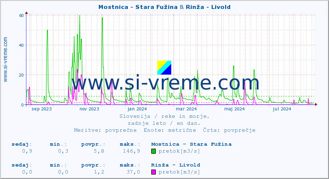 POVPREČJE :: Mostnica - Stara Fužina & Rinža - Livold :: temperatura | pretok | višina :: zadnje leto / en dan.