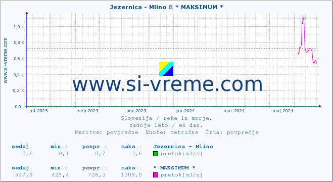 POVPREČJE :: Jezernica - Mlino & * MAKSIMUM * :: temperatura | pretok | višina :: zadnje leto / en dan.