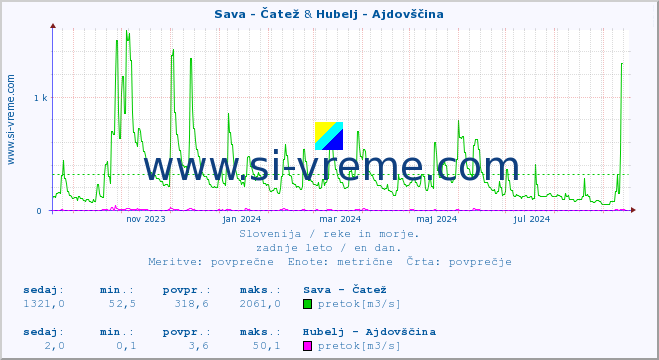 POVPREČJE :: Sava - Čatež & Hubelj - Ajdovščina :: temperatura | pretok | višina :: zadnje leto / en dan.