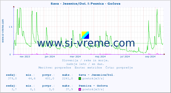 POVPREČJE :: Sava - Jesenice/Dol. & Pesnica - Gočova :: temperatura | pretok | višina :: zadnje leto / en dan.