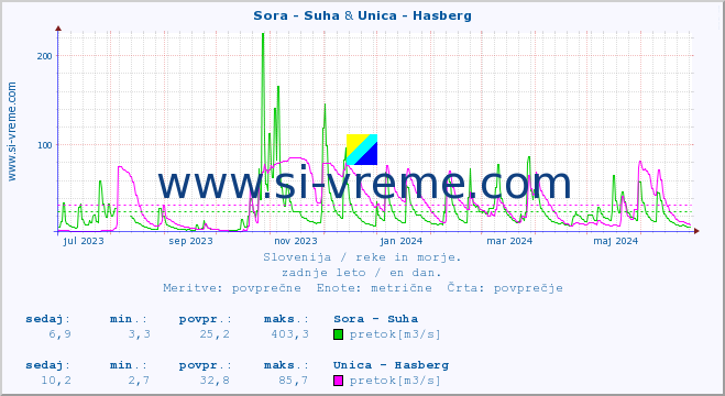 POVPREČJE :: Sora - Suha & Unica - Hasberg :: temperatura | pretok | višina :: zadnje leto / en dan.