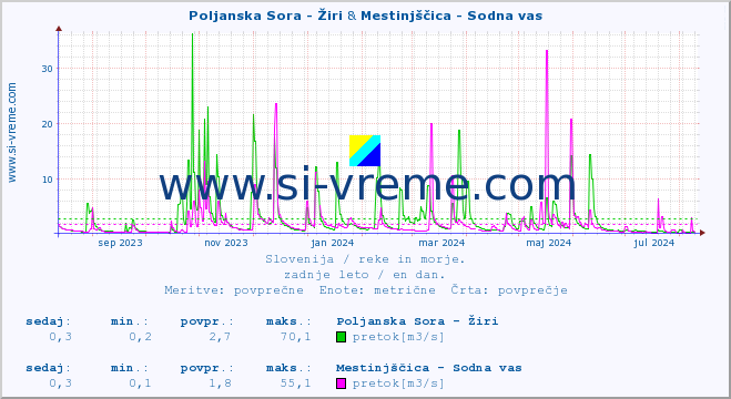 POVPREČJE :: Poljanska Sora - Žiri & Mestinjščica - Sodna vas :: temperatura | pretok | višina :: zadnje leto / en dan.