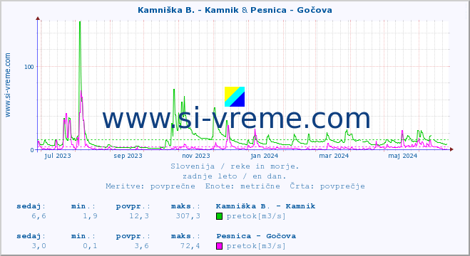 POVPREČJE :: Kamniška B. - Kamnik & Pesnica - Gočova :: temperatura | pretok | višina :: zadnje leto / en dan.