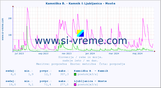 POVPREČJE :: Kamniška B. - Kamnik & Ljubljanica - Moste :: temperatura | pretok | višina :: zadnje leto / en dan.