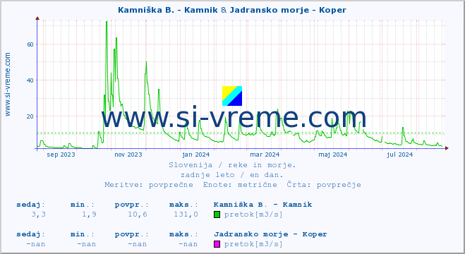 POVPREČJE :: Kamniška B. - Kamnik & Jadransko morje - Koper :: temperatura | pretok | višina :: zadnje leto / en dan.