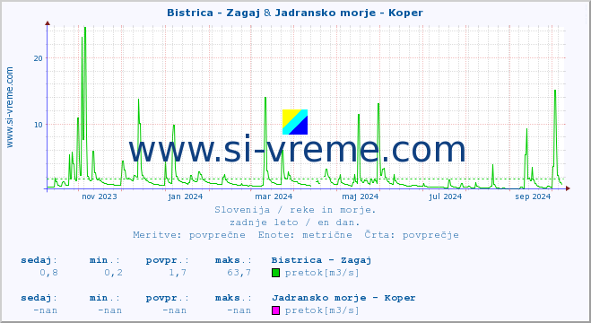 POVPREČJE :: Bistrica - Zagaj & Jadransko morje - Koper :: temperatura | pretok | višina :: zadnje leto / en dan.