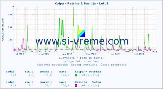 POVPREČJE :: Kolpa - Petrina & Savinja - Letuš :: temperatura | pretok | višina :: zadnje leto / en dan.
