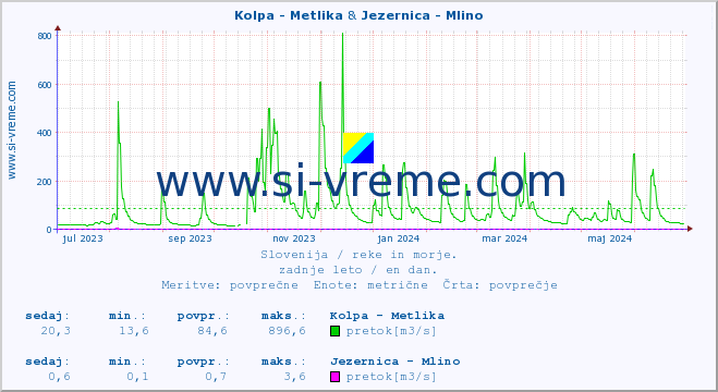 POVPREČJE :: Kolpa - Metlika & Jezernica - Mlino :: temperatura | pretok | višina :: zadnje leto / en dan.