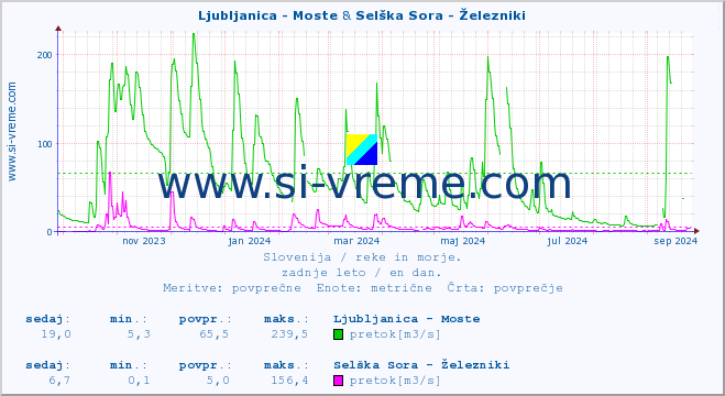 POVPREČJE :: Ljubljanica - Moste & Selška Sora - Železniki :: temperatura | pretok | višina :: zadnje leto / en dan.