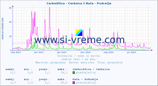 POVPREČJE :: Cerkniščica - Cerknica & Savinja - Letuš :: temperatura | pretok | višina :: zadnje leto / en dan.