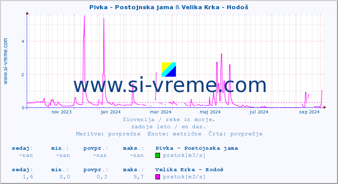 POVPREČJE :: Pivka - Postojnska jama & Velika Krka - Hodoš :: temperatura | pretok | višina :: zadnje leto / en dan.