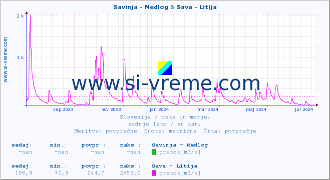 POVPREČJE :: Savinja - Medlog & Sava - Litija :: temperatura | pretok | višina :: zadnje leto / en dan.