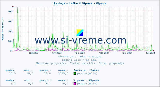POVPREČJE :: Savinja - Laško & Vipava - Vipava :: temperatura | pretok | višina :: zadnje leto / en dan.