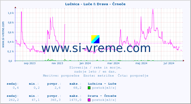 POVPREČJE :: Lučnica - Luče & Drava - Črneče :: temperatura | pretok | višina :: zadnje leto / en dan.