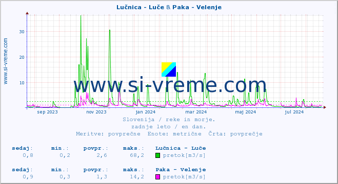 POVPREČJE :: Lučnica - Luče & Paka - Velenje :: temperatura | pretok | višina :: zadnje leto / en dan.