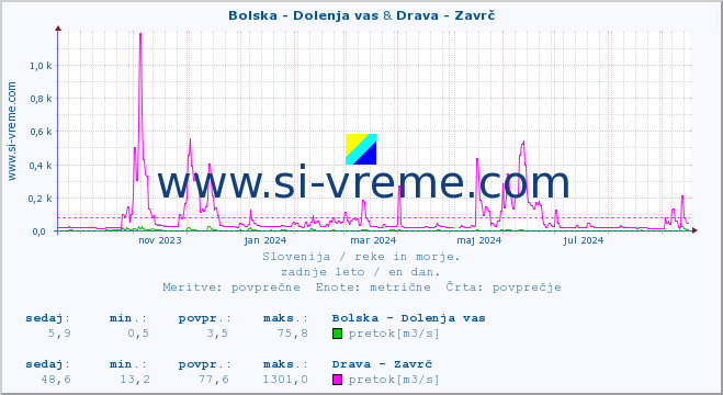 POVPREČJE :: Bolska - Dolenja vas & Drava - Zavrč :: temperatura | pretok | višina :: zadnje leto / en dan.