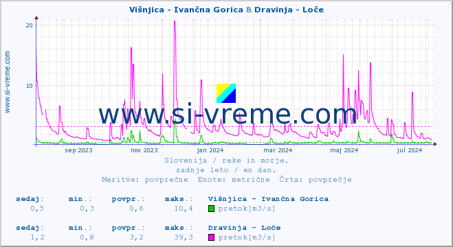 POVPREČJE :: Višnjica - Ivančna Gorica & Dravinja - Loče :: temperatura | pretok | višina :: zadnje leto / en dan.