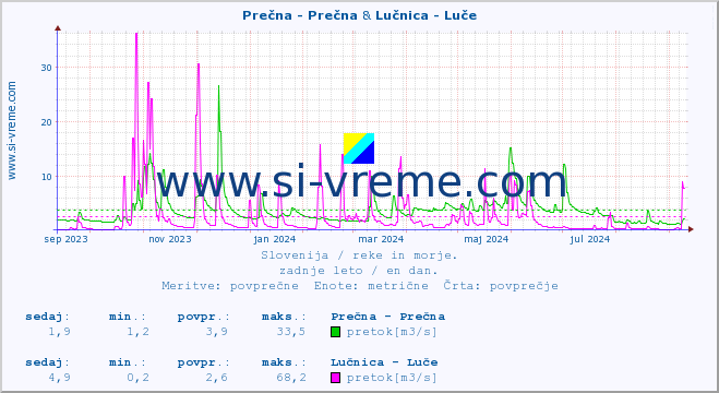 POVPREČJE :: Prečna - Prečna & Lučnica - Luče :: temperatura | pretok | višina :: zadnje leto / en dan.