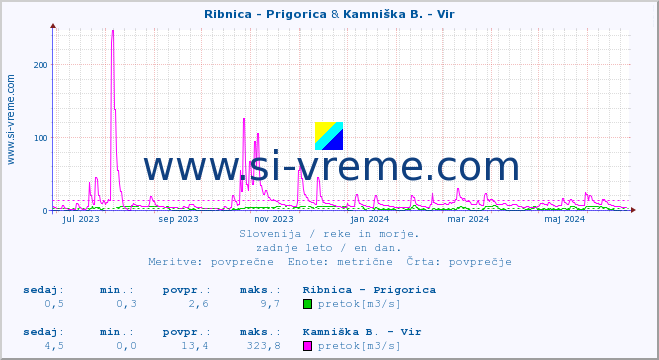 POVPREČJE :: Ribnica - Prigorica & Kamniška B. - Vir :: temperatura | pretok | višina :: zadnje leto / en dan.