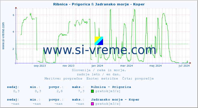 POVPREČJE :: Ribnica - Prigorica & Jadransko morje - Koper :: temperatura | pretok | višina :: zadnje leto / en dan.