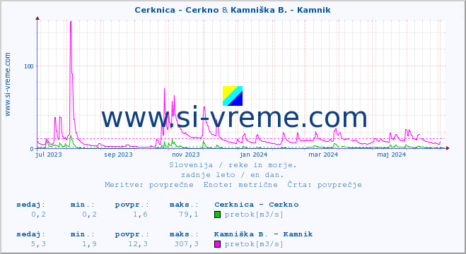 POVPREČJE :: Cerknica - Cerkno & Kamniška B. - Kamnik :: temperatura | pretok | višina :: zadnje leto / en dan.