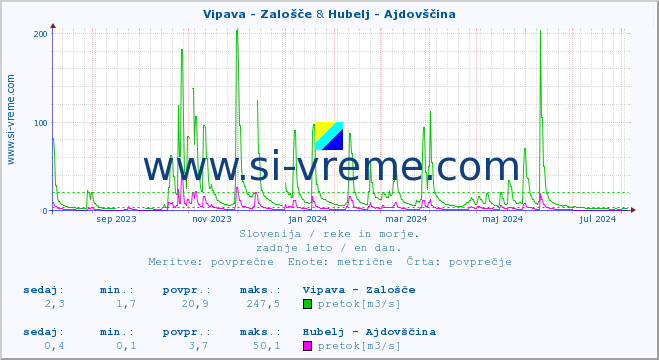 POVPREČJE :: Vipava - Zalošče & Hubelj - Ajdovščina :: temperatura | pretok | višina :: zadnje leto / en dan.