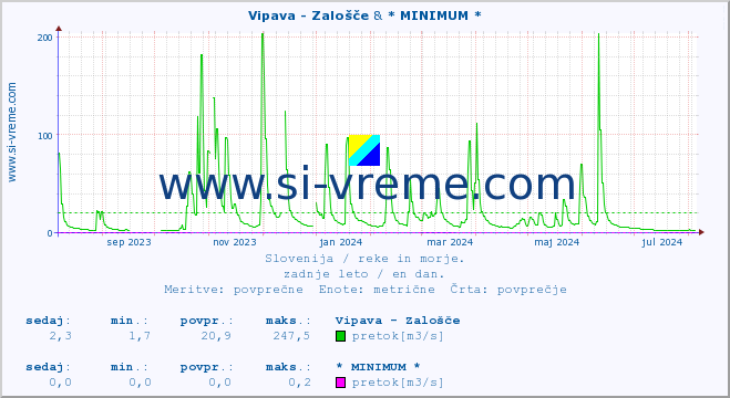 POVPREČJE :: Vipava - Zalošče & * MINIMUM * :: temperatura | pretok | višina :: zadnje leto / en dan.