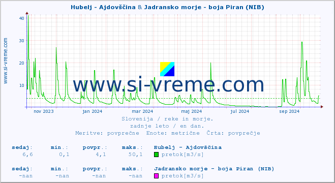 POVPREČJE :: Hubelj - Ajdovščina & Jadransko morje - boja Piran (NIB) :: temperatura | pretok | višina :: zadnje leto / en dan.