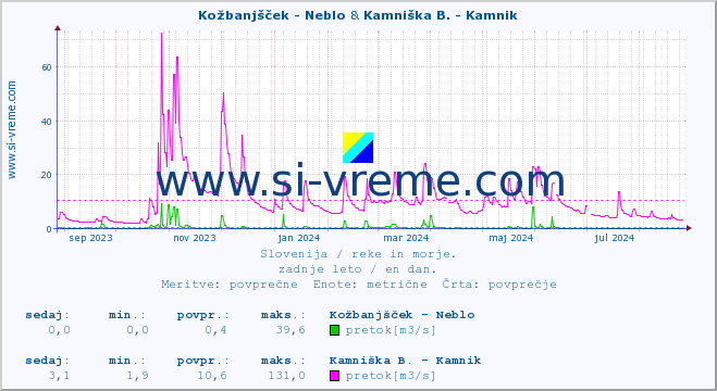 POVPREČJE :: Kožbanjšček - Neblo & Kamniška B. - Kamnik :: temperatura | pretok | višina :: zadnje leto / en dan.