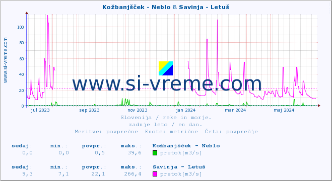 POVPREČJE :: Kožbanjšček - Neblo & Savinja - Letuš :: temperatura | pretok | višina :: zadnje leto / en dan.