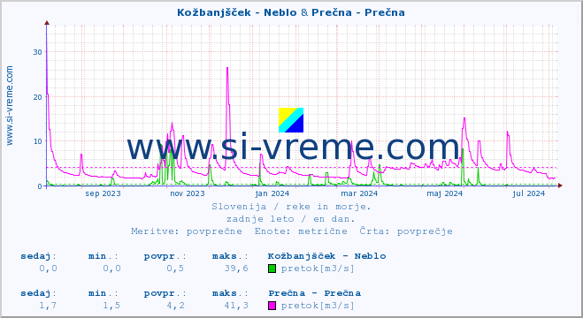 POVPREČJE :: Kožbanjšček - Neblo & Prečna - Prečna :: temperatura | pretok | višina :: zadnje leto / en dan.