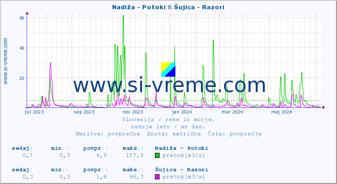 POVPREČJE :: Nadiža - Potoki & Šujica - Razori :: temperatura | pretok | višina :: zadnje leto / en dan.