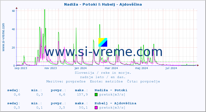 POVPREČJE :: Nadiža - Potoki & Hubelj - Ajdovščina :: temperatura | pretok | višina :: zadnje leto / en dan.