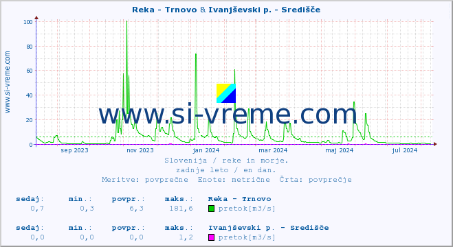 POVPREČJE :: Reka - Trnovo & Ivanjševski p. - Središče :: temperatura | pretok | višina :: zadnje leto / en dan.