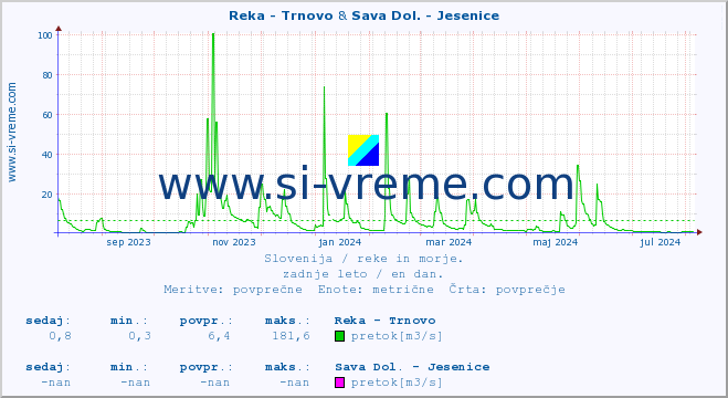 POVPREČJE :: Reka - Trnovo & Sava Dol. - Jesenice :: temperatura | pretok | višina :: zadnje leto / en dan.