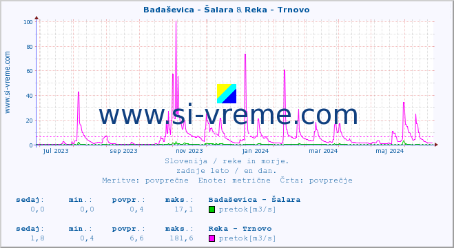 POVPREČJE :: Badaševica - Šalara & Reka - Trnovo :: temperatura | pretok | višina :: zadnje leto / en dan.