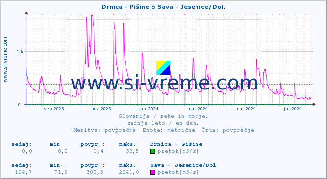 POVPREČJE :: Drnica - Pišine & Sava - Jesenice/Dol. :: temperatura | pretok | višina :: zadnje leto / en dan.