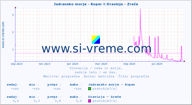 POVPREČJE :: Jadransko morje - Koper & Dravinja - Zreče :: temperatura | pretok | višina :: zadnje leto / en dan.