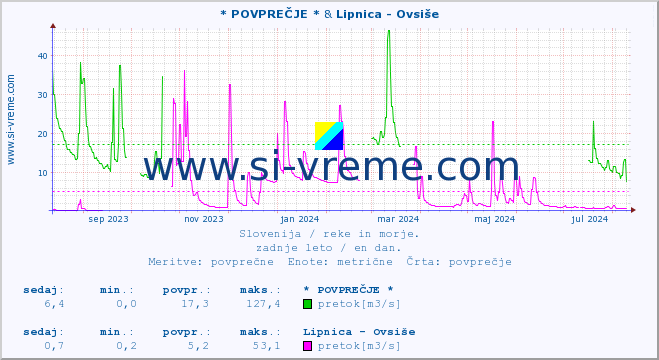 POVPREČJE :: * POVPREČJE * & Lipnica - Ovsiše :: temperatura | pretok | višina :: zadnje leto / en dan.