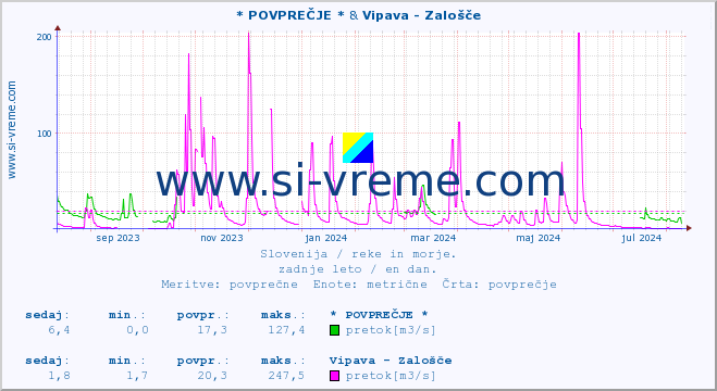 POVPREČJE :: * POVPREČJE * & Vipava - Zalošče :: temperatura | pretok | višina :: zadnje leto / en dan.