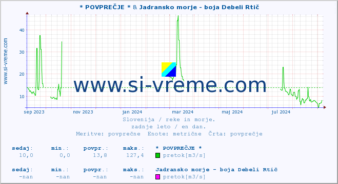 POVPREČJE :: * POVPREČJE * & Jadransko morje - boja Debeli Rtič :: temperatura | pretok | višina :: zadnje leto / en dan.